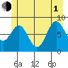 Kimshan Cove tide chart for Thursday, July 1, 2021