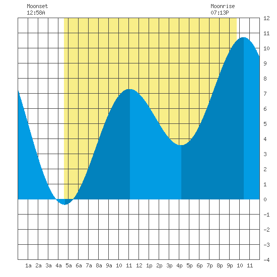 Kimshan Cove tide chart for Tuesday, July 20, 2021