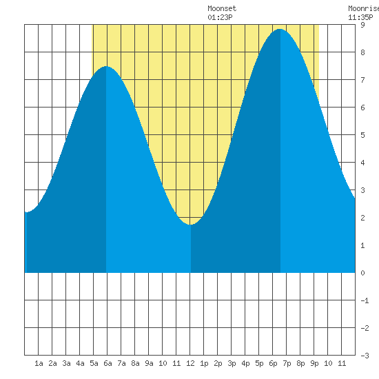 Kimshan Cove tide chart for Friday, July 30, 2021