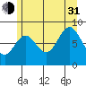 Kimshan Cove tide chart for Saturday, July 31, 2021