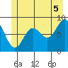 Kimshan Cove tide chart for Monday, July 5, 2021