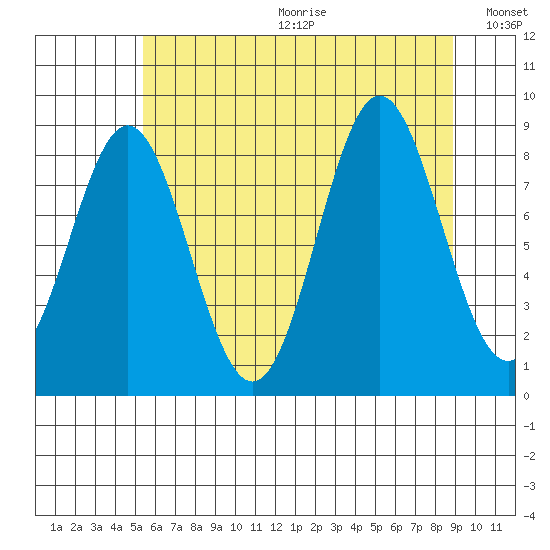 Kimshan Cove tide chart for Friday, August 13, 2021
