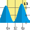 Kimshan Cove tide chart for Friday, August 13, 2021