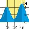 Kimshan Cove tide chart for Saturday, August 14, 2021