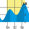 Kimshan Cove tide chart for Monday, August 16, 2021