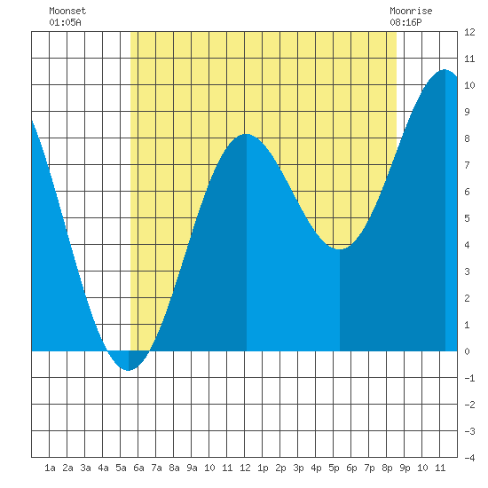 Kimshan Cove tide chart for Thursday, August 19, 2021