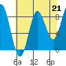 Kimshan Cove tide chart for Saturday, August 21, 2021