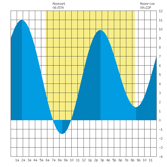 Kimshan Cove tide chart for Monday, August 23, 2021
