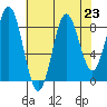 Kimshan Cove tide chart for Monday, August 23, 2021