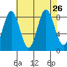 Kimshan Cove tide chart for Thursday, August 26, 2021