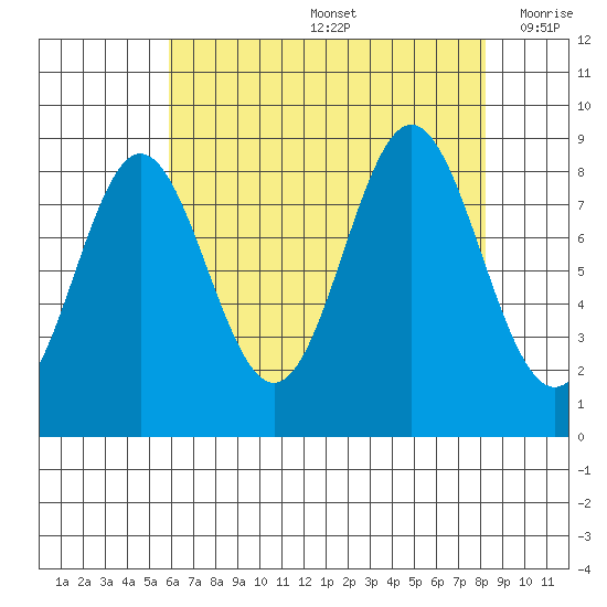 Kimshan Cove tide chart for Friday, August 27, 2021