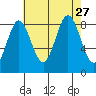 Kimshan Cove tide chart for Friday, August 27, 2021