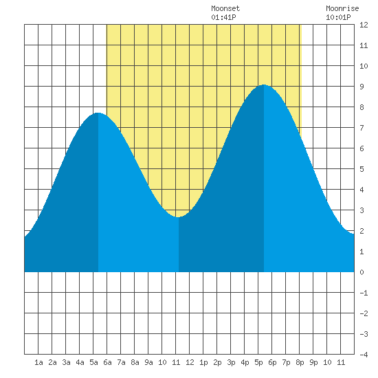 Kimshan Cove tide chart for Saturday, August 28, 2021