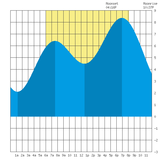 Kimshan Cove tide chart for Monday, August 30, 2021