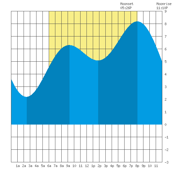 Kimshan Cove tide chart for Tuesday, August 31, 2021