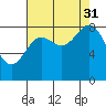 Kimshan Cove tide chart for Tuesday, August 31, 2021