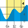 Kimshan Cove tide chart for Wednesday, August 4, 2021