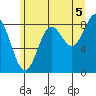 Kimshan Cove tide chart for Thursday, August 5, 2021