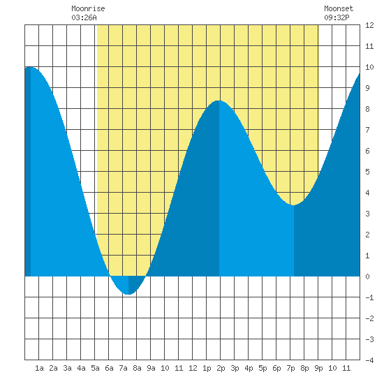 Kimshan Cove tide chart for Saturday, August 7, 2021