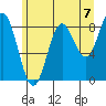 Kimshan Cove tide chart for Saturday, August 7, 2021