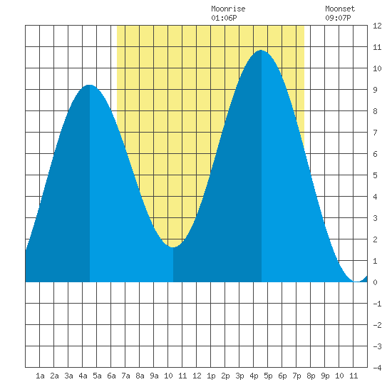 Kimshan Cove tide chart for Saturday, September 11, 2021