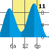 Kimshan Cove tide chart for Saturday, September 11, 2021