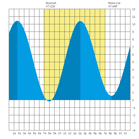 Kimshan Cove tide chart for Tuesday, September 21, 2021