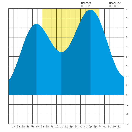 Kimshan Cove tide chart for Monday, September 27, 2021