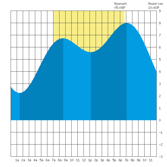 Kimshan Cove tide chart for Wednesday, September 29, 2021