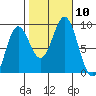 Kimshan Cove tide chart for Sunday, October 10, 2021