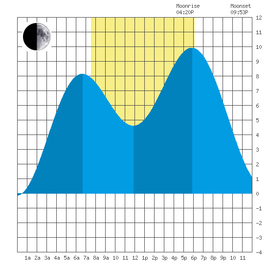 Kimshan Cove tide chart for Tuesday, October 12, 2021