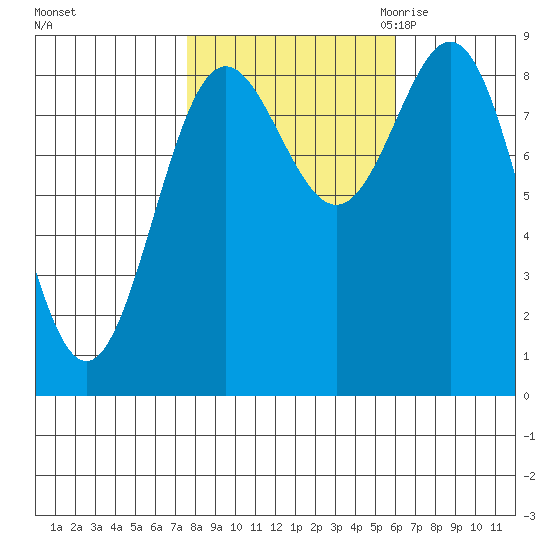 Kimshan Cove tide chart for Thursday, October 14, 2021