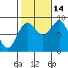 Kimshan Cove tide chart for Thursday, October 14, 2021