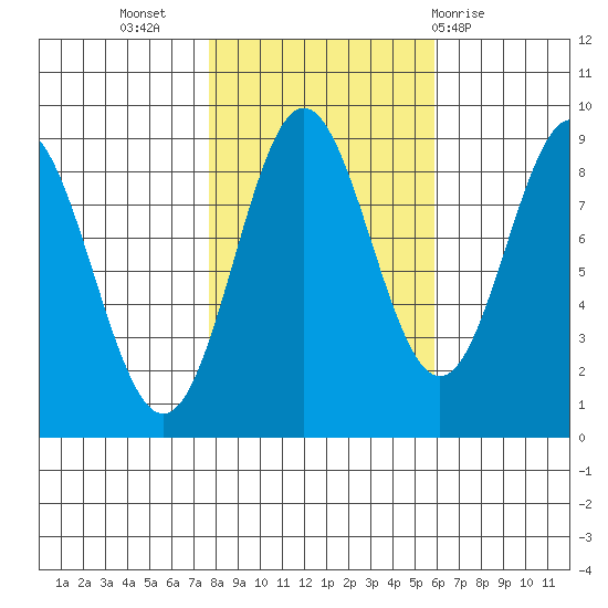 Kimshan Cove tide chart for Sunday, October 17, 2021