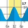Kimshan Cove tide chart for Sunday, October 17, 2021
