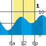Kimshan Cove tide chart for Friday, October 1, 2021