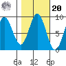 Kimshan Cove tide chart for Wednesday, October 20, 2021