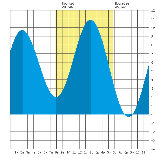 Kimshan Cove tide chart for Thursday, October 21, 2021