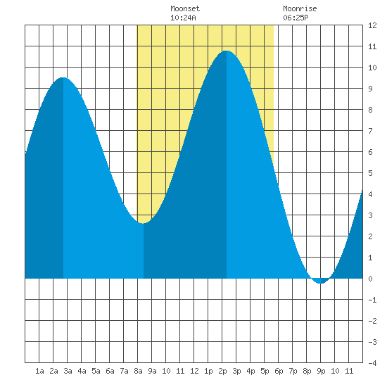Kimshan Cove tide chart for Friday, October 22, 2021