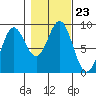 Kimshan Cove tide chart for Saturday, October 23, 2021