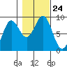 Kimshan Cove tide chart for Sunday, October 24, 2021