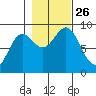Kimshan Cove tide chart for Tuesday, October 26, 2021