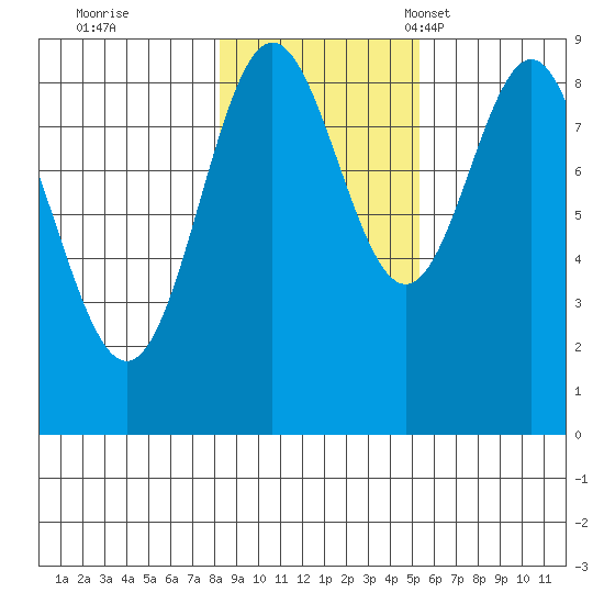 Kimshan Cove tide chart for Sunday, October 31, 2021