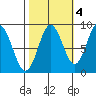 Kimshan Cove tide chart for Monday, October 4, 2021