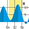 Kimshan Cove tide chart for Friday, October 8, 2021