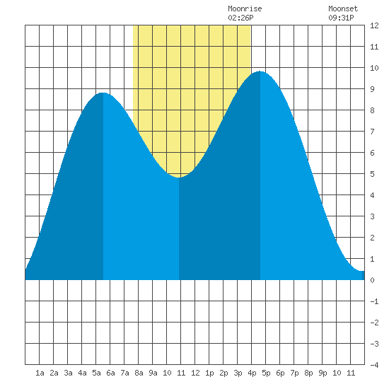 Kimshan Cove tide chart for Wednesday, November 10, 2021