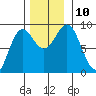 Kimshan Cove tide chart for Wednesday, November 10, 2021