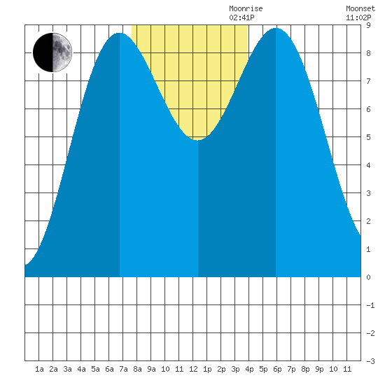 Kimshan Cove tide chart for Thursday, November 11, 2021