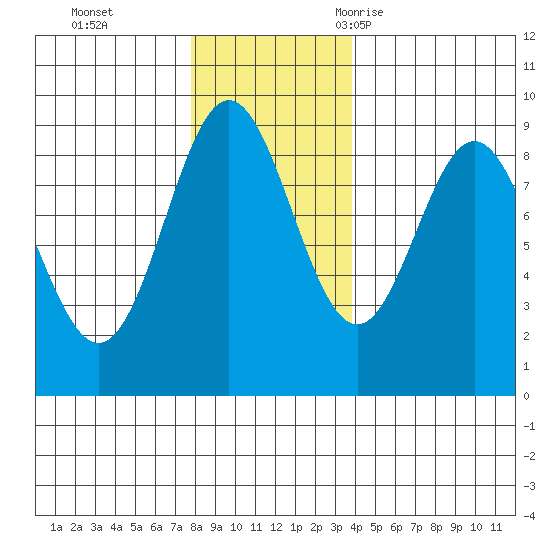 Kimshan Cove tide chart for Sunday, November 14, 2021