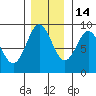 Kimshan Cove tide chart for Sunday, November 14, 2021
